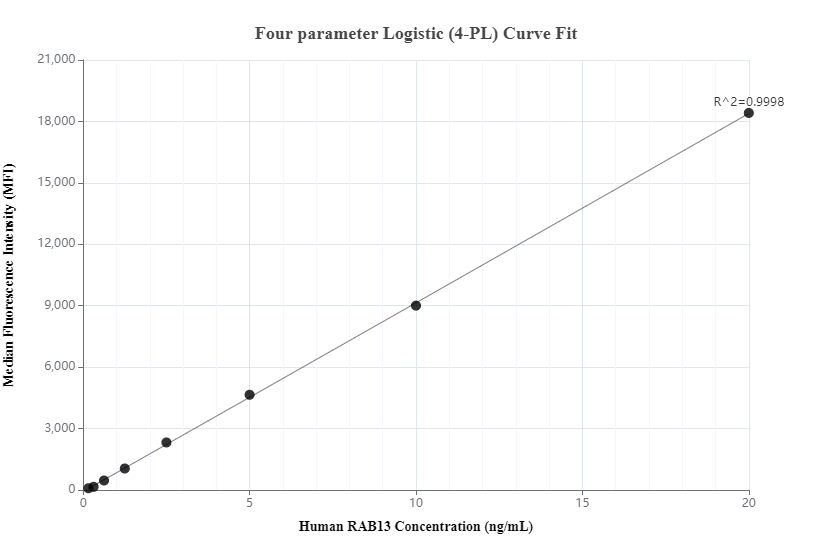 Cytometric bead array standard curve of MP00354-1